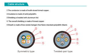 CAT5/5e data cable network cable structure